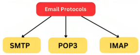 Types of Email Protocols